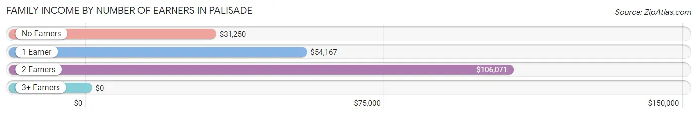 Family Income by Number of Earners in Palisade