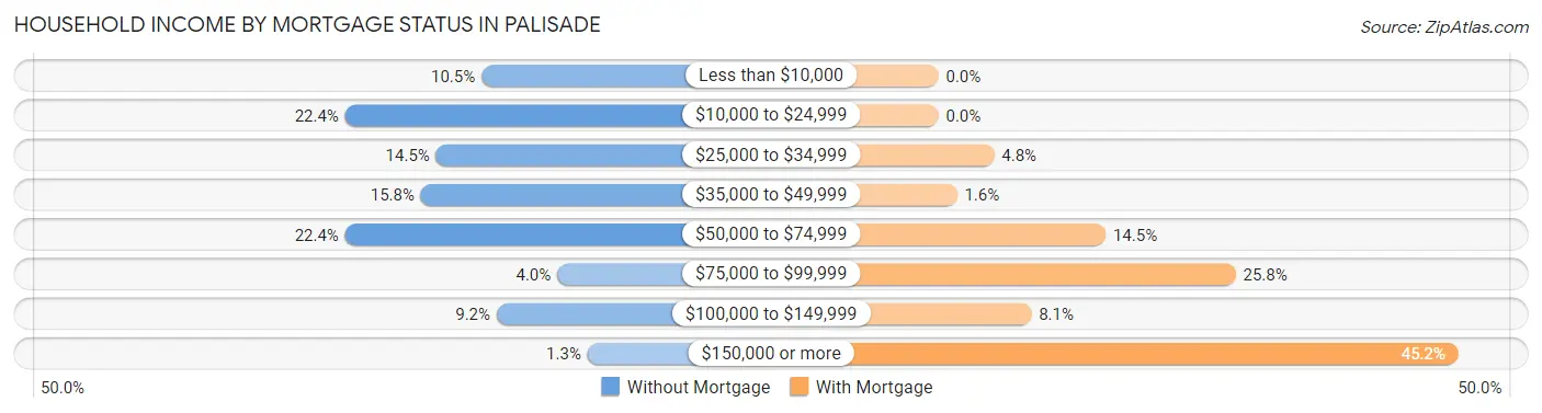 Household Income by Mortgage Status in Palisade