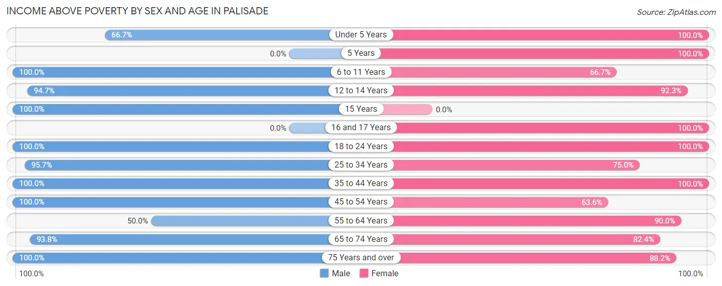 Income Above Poverty by Sex and Age in Palisade
