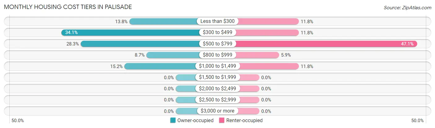 Monthly Housing Cost Tiers in Palisade