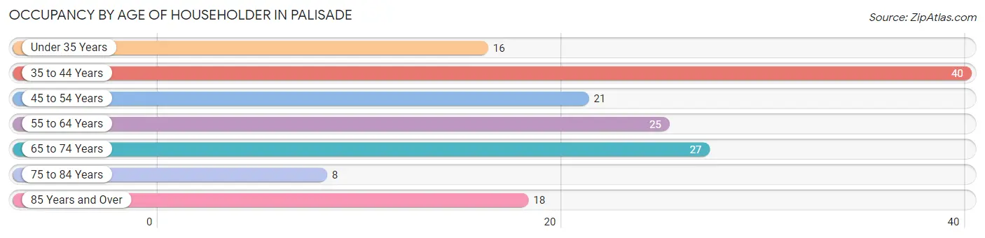 Occupancy by Age of Householder in Palisade