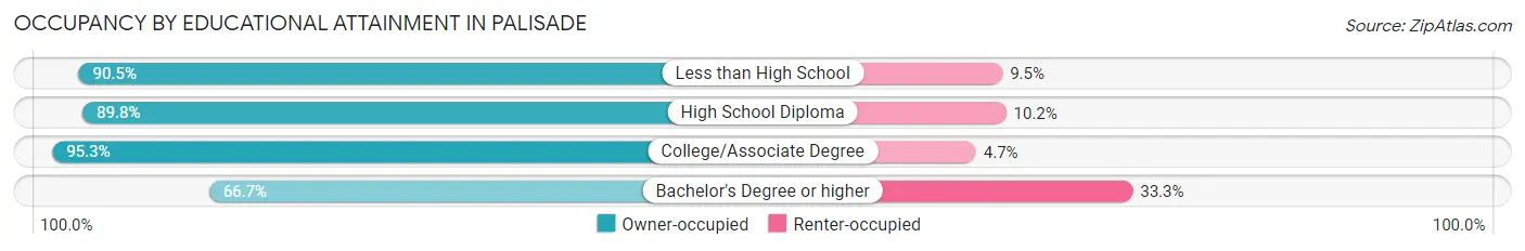 Occupancy by Educational Attainment in Palisade