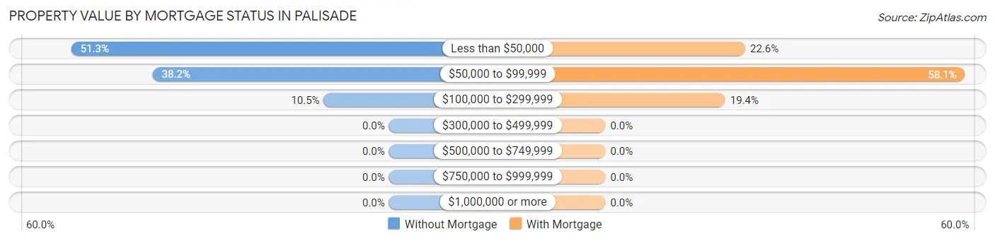 Property Value by Mortgage Status in Palisade