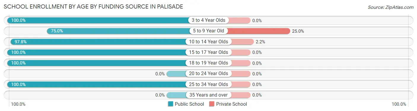 School Enrollment by Age by Funding Source in Palisade