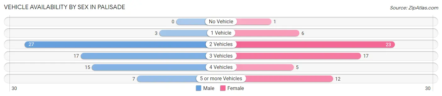 Vehicle Availability by Sex in Palisade