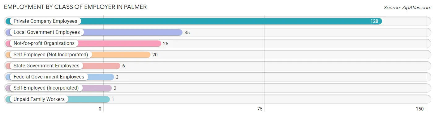 Employment by Class of Employer in Palmer