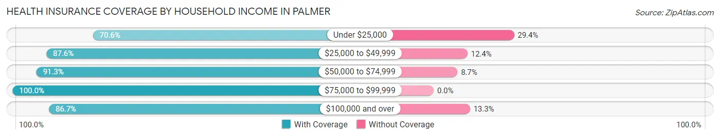Health Insurance Coverage by Household Income in Palmer