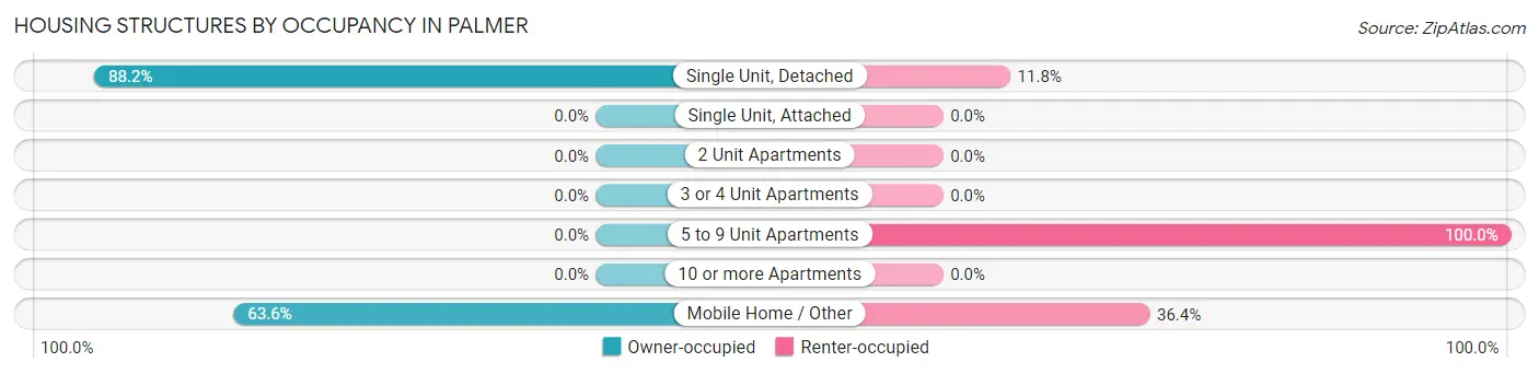 Housing Structures by Occupancy in Palmer