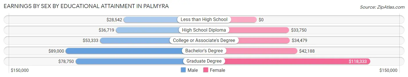 Earnings by Sex by Educational Attainment in Palmyra