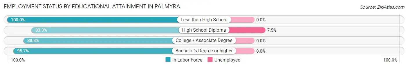 Employment Status by Educational Attainment in Palmyra