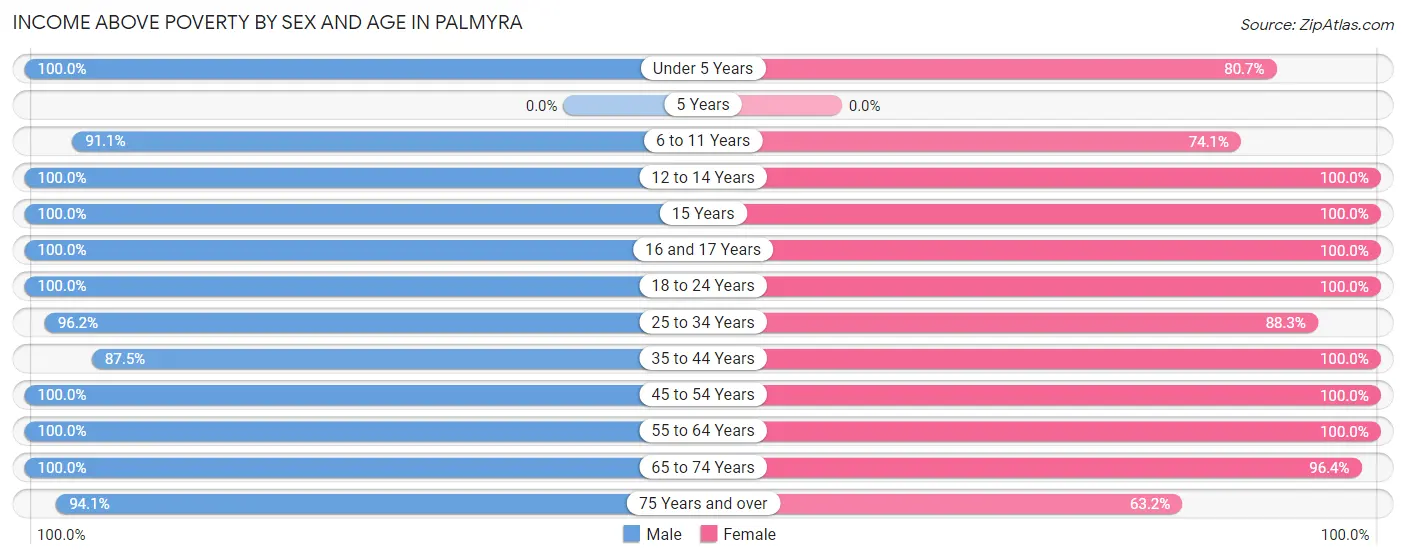 Income Above Poverty by Sex and Age in Palmyra