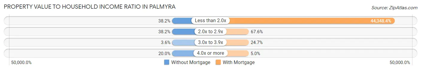 Property Value to Household Income Ratio in Palmyra