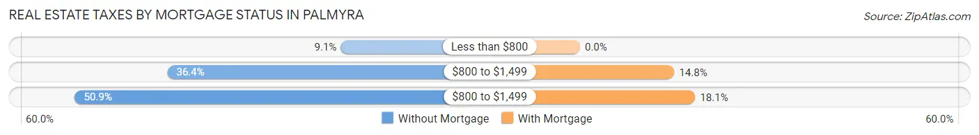 Real Estate Taxes by Mortgage Status in Palmyra