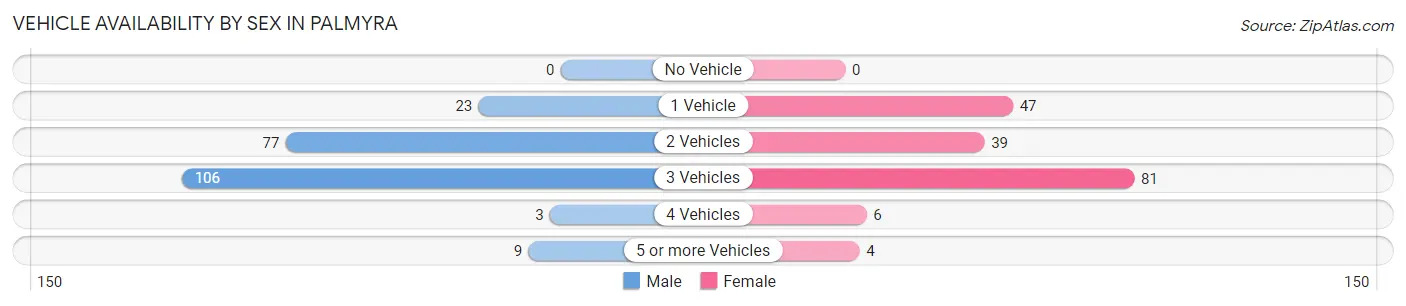 Vehicle Availability by Sex in Palmyra