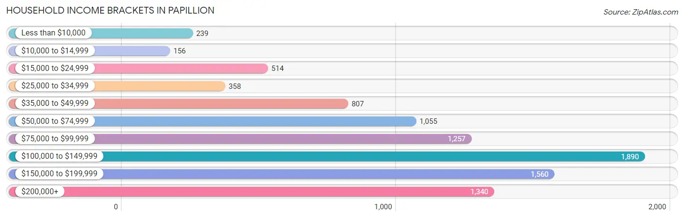 Household Income Brackets in Papillion