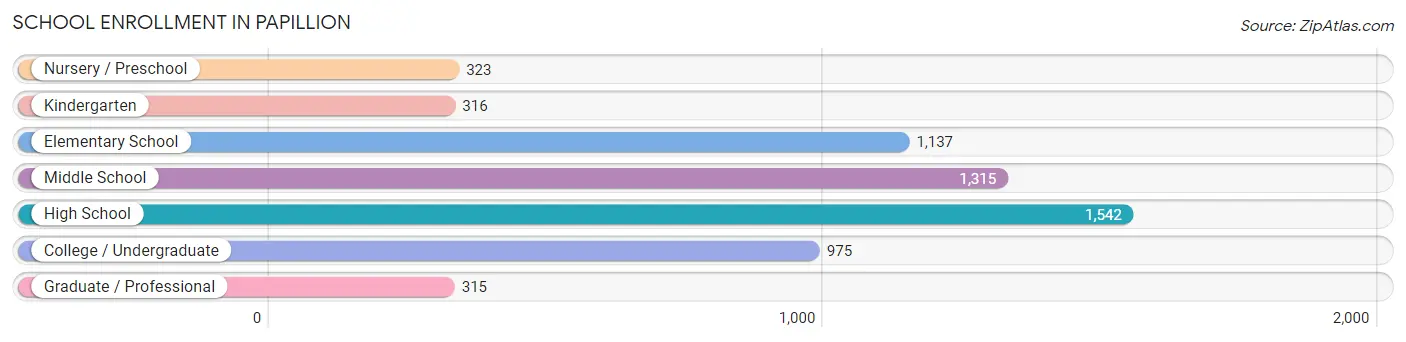 School Enrollment in Papillion