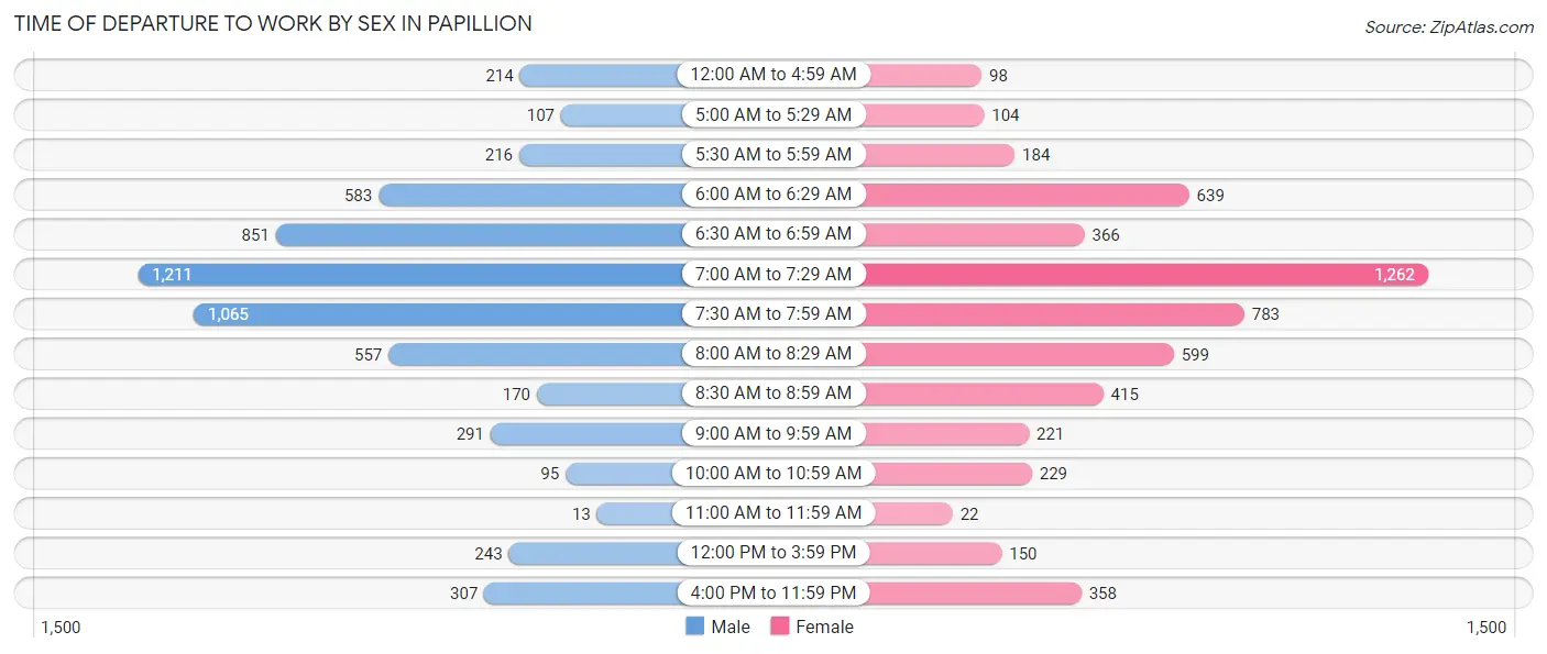 Time of Departure to Work by Sex in Papillion