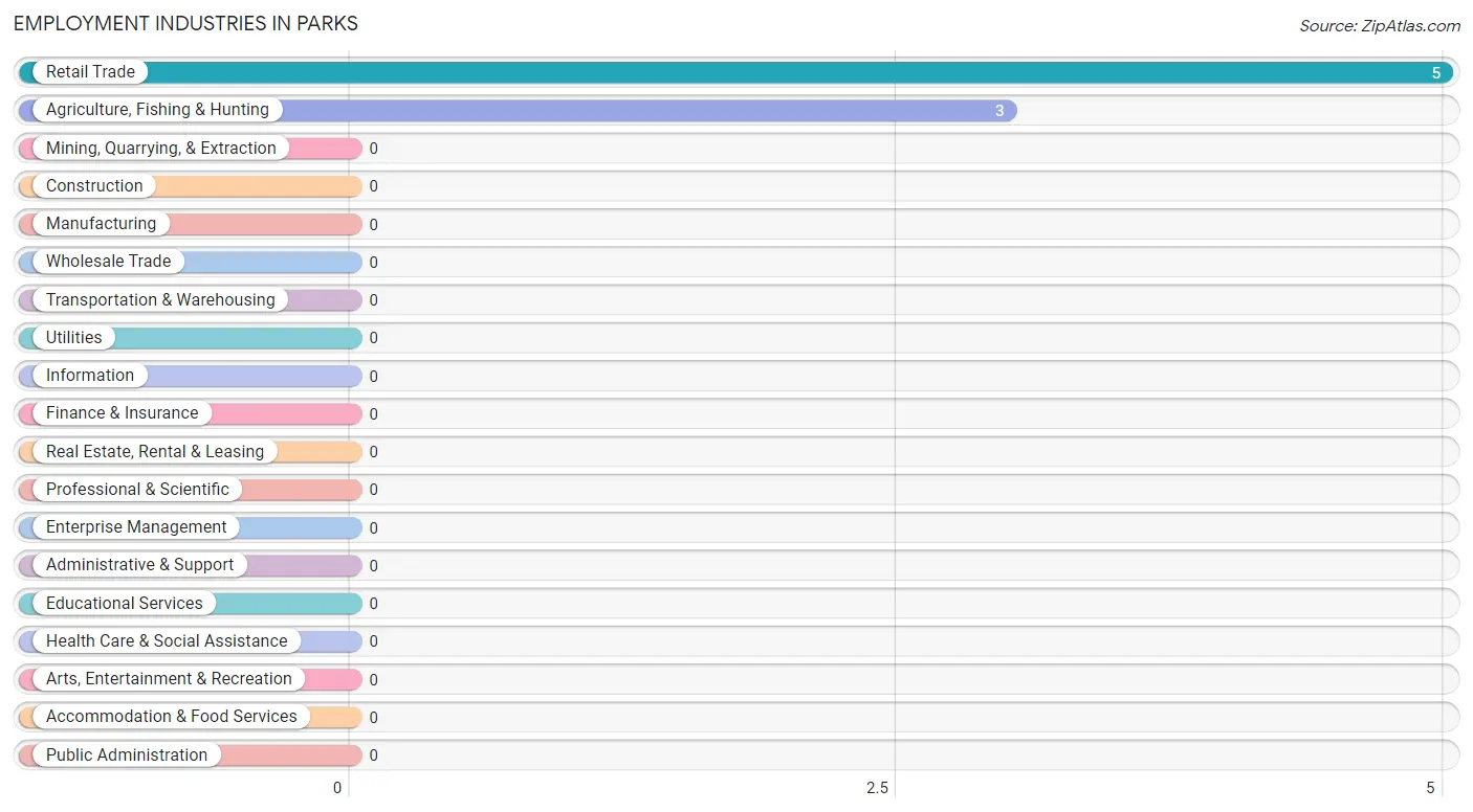 Employment Industries in Parks