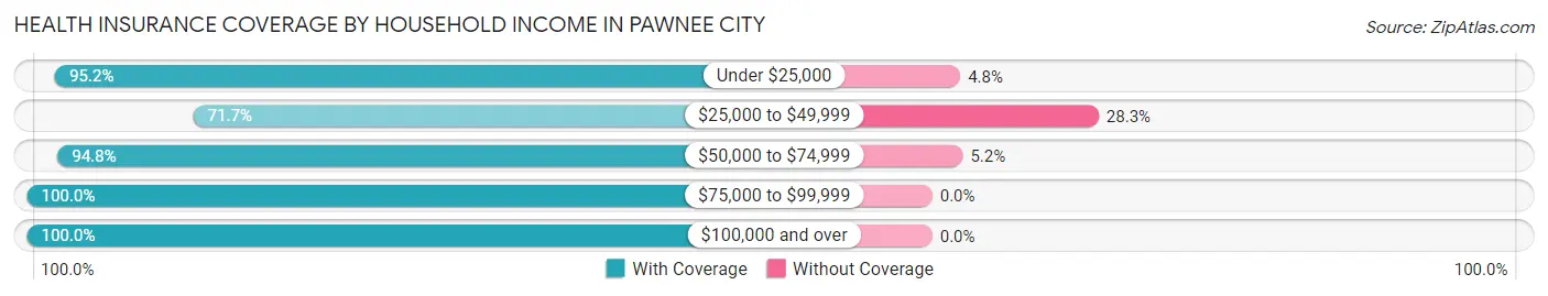 Health Insurance Coverage by Household Income in Pawnee City
