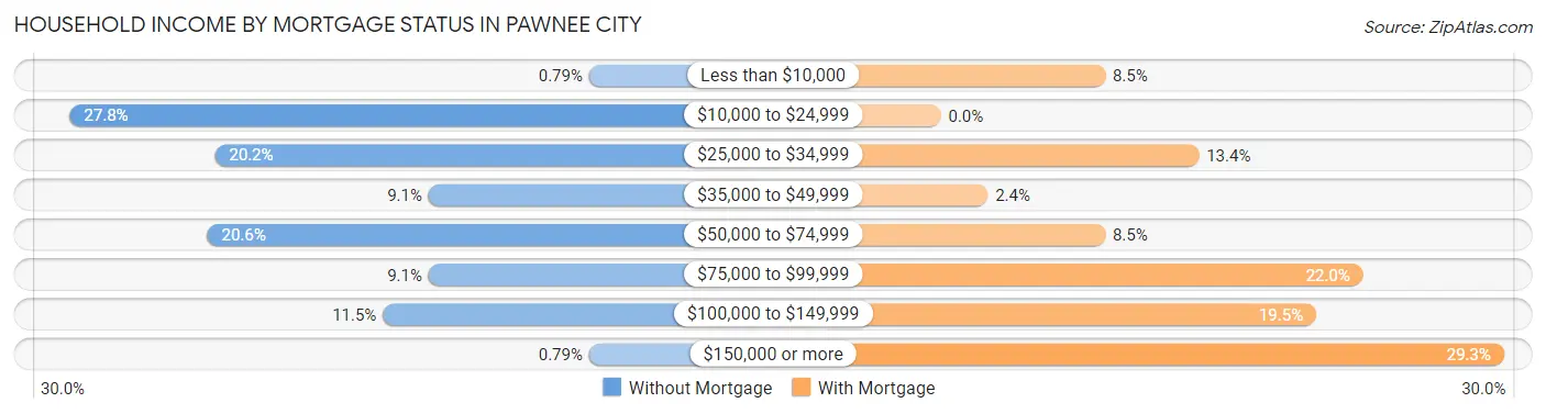 Household Income by Mortgage Status in Pawnee City