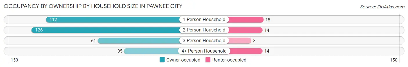 Occupancy by Ownership by Household Size in Pawnee City