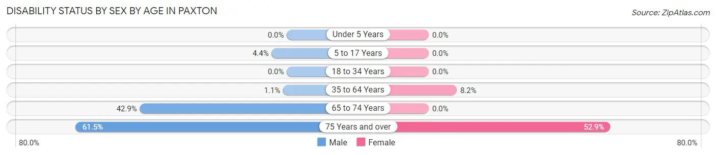 Disability Status by Sex by Age in Paxton