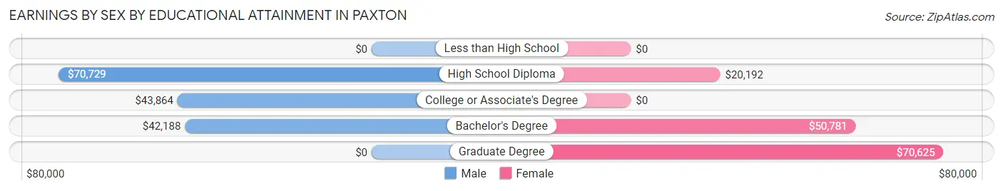 Earnings by Sex by Educational Attainment in Paxton