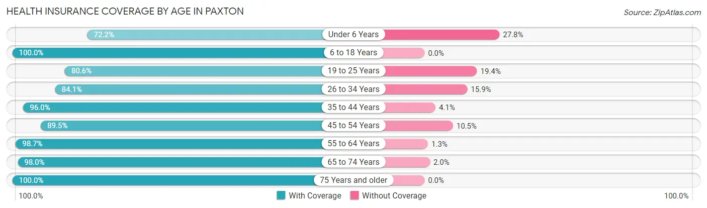 Health Insurance Coverage by Age in Paxton