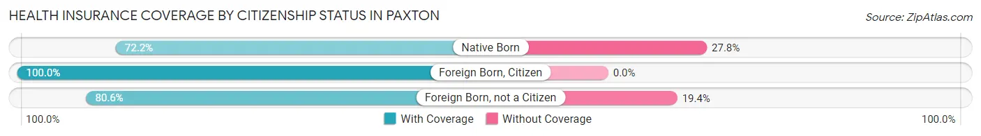 Health Insurance Coverage by Citizenship Status in Paxton