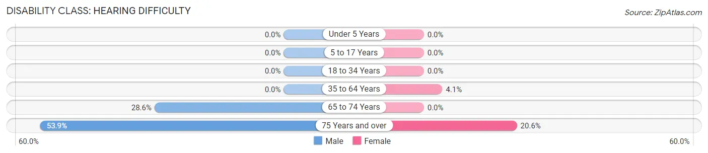 Disability in Paxton: <span>Hearing Difficulty</span>