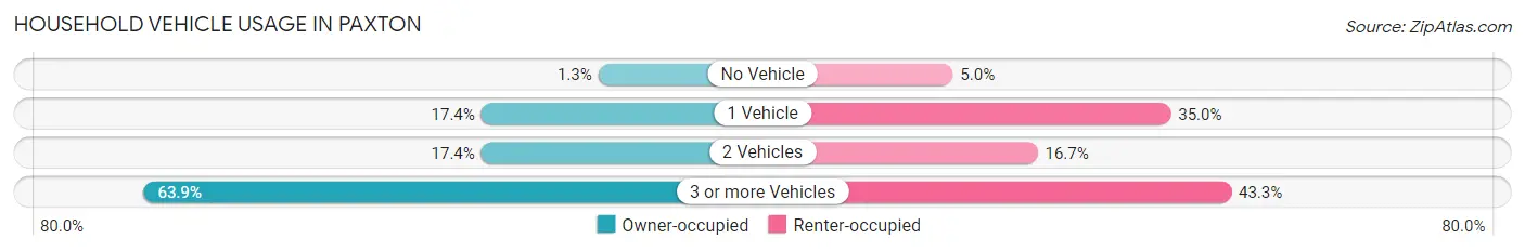 Household Vehicle Usage in Paxton