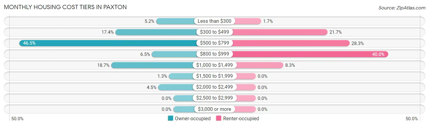 Monthly Housing Cost Tiers in Paxton
