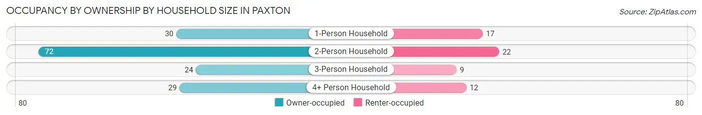 Occupancy by Ownership by Household Size in Paxton