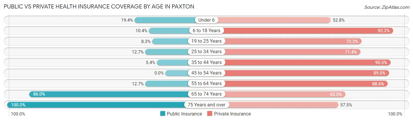 Public vs Private Health Insurance Coverage by Age in Paxton