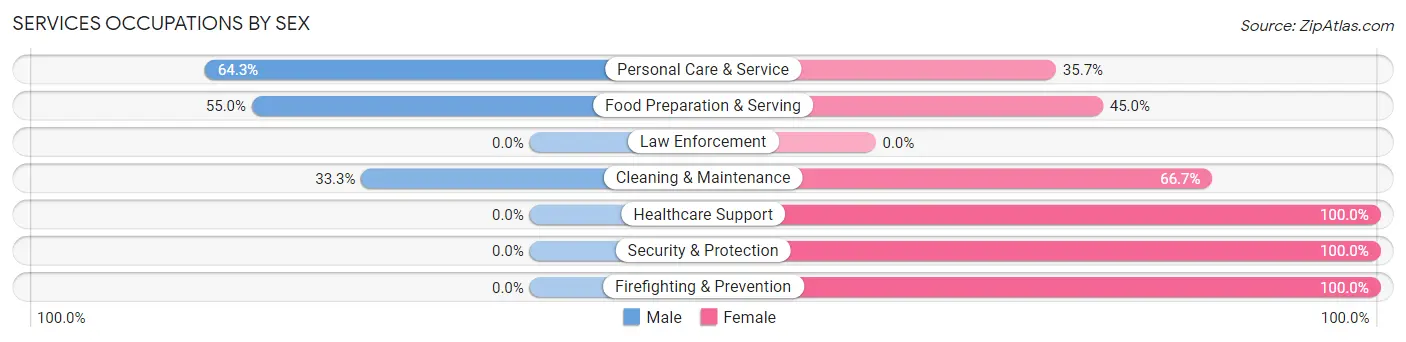 Services Occupations by Sex in Paxton