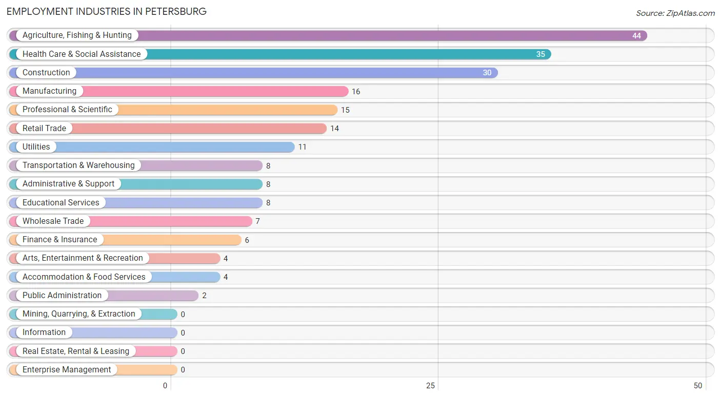 Employment Industries in Petersburg