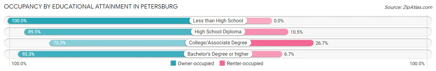 Occupancy by Educational Attainment in Petersburg