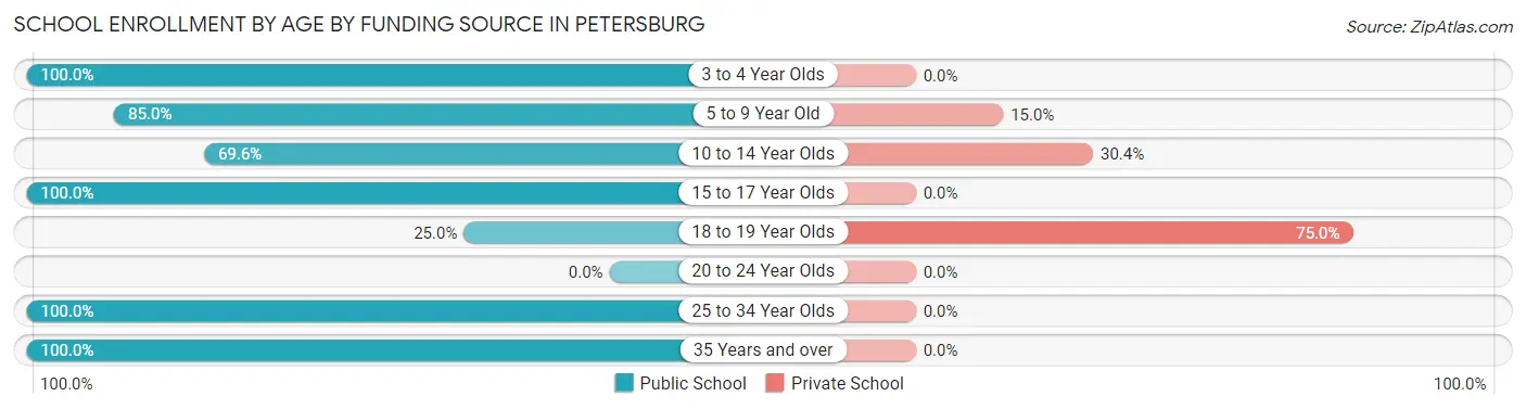 School Enrollment by Age by Funding Source in Petersburg