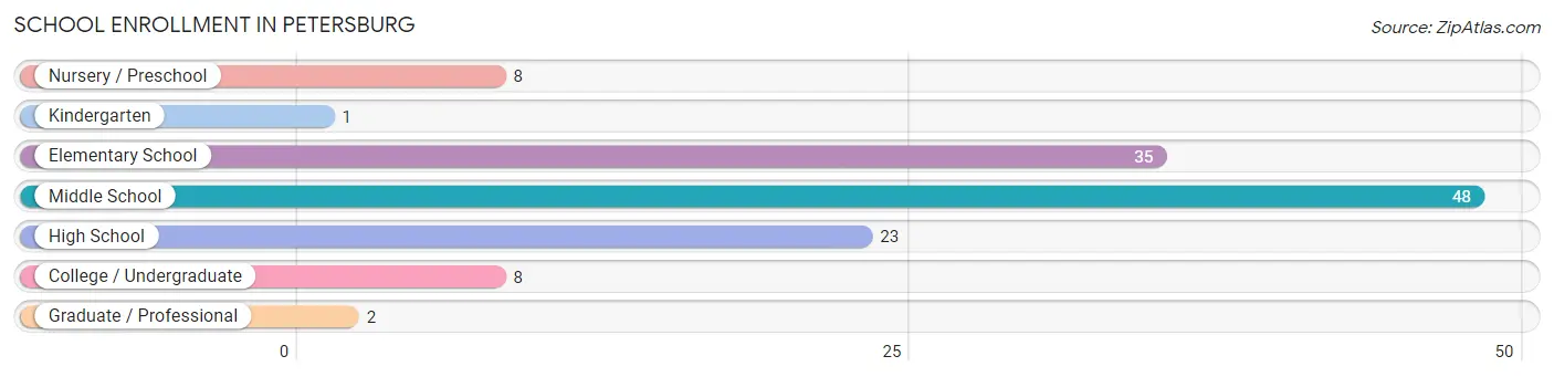 School Enrollment in Petersburg