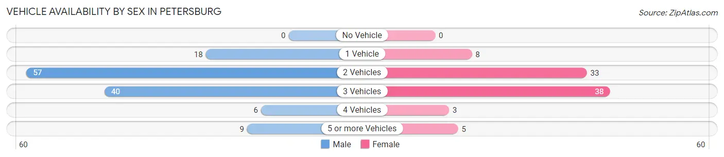 Vehicle Availability by Sex in Petersburg