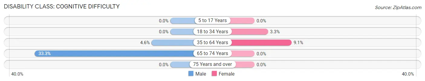 Disability in Phillips: <span>Cognitive Difficulty</span>