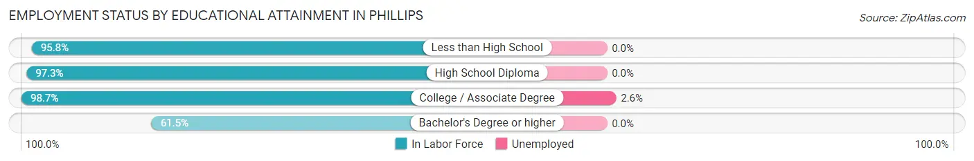 Employment Status by Educational Attainment in Phillips
