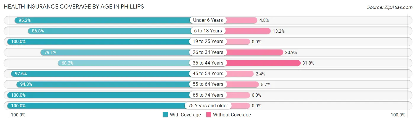 Health Insurance Coverage by Age in Phillips