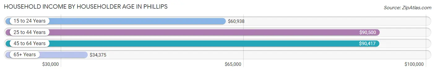 Household Income by Householder Age in Phillips