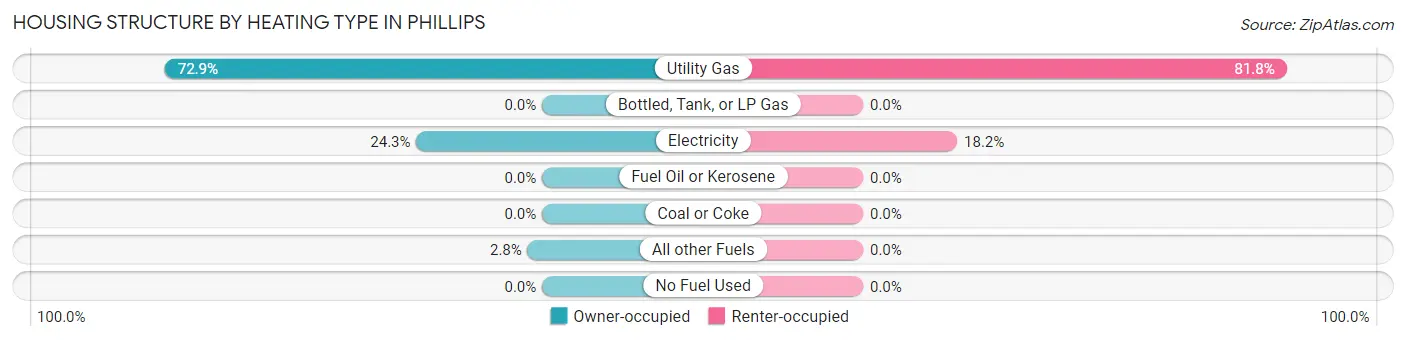 Housing Structure by Heating Type in Phillips