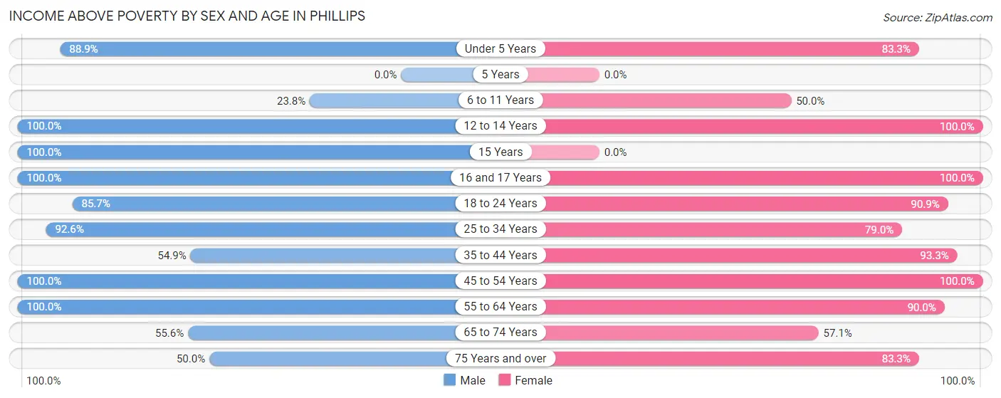 Income Above Poverty by Sex and Age in Phillips