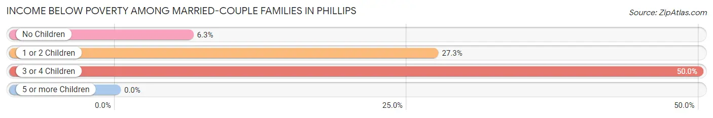 Income Below Poverty Among Married-Couple Families in Phillips