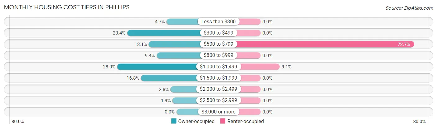 Monthly Housing Cost Tiers in Phillips