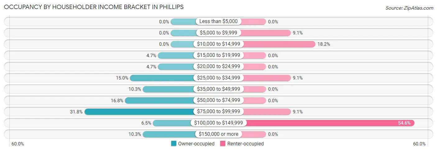 Occupancy by Householder Income Bracket in Phillips