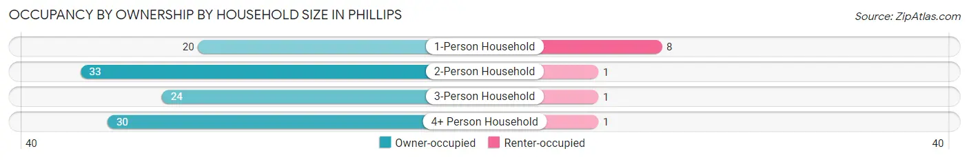 Occupancy by Ownership by Household Size in Phillips